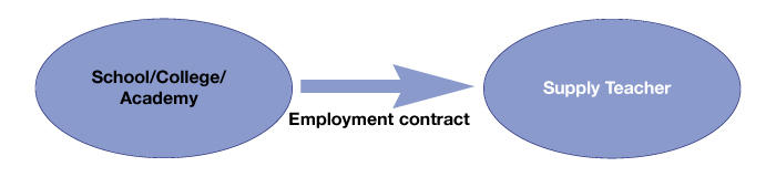 Direct contract
