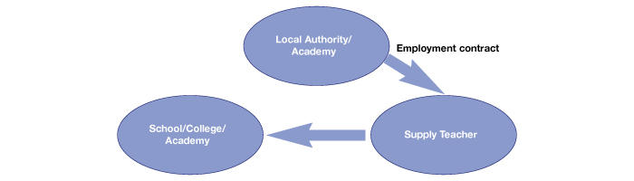 Local authority and academy supply pool